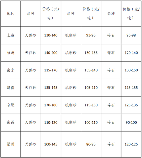 湖南、湖北一砂難求，重慶砂石廠關(guān)?！L(zhǎng)江砂石價(jià)格大漲！