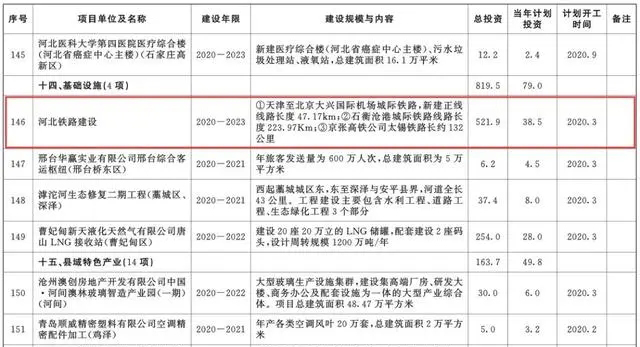 總投資超10萬(wàn)億！冀蘇豫等6省市2020重大項(xiàng)目一覽