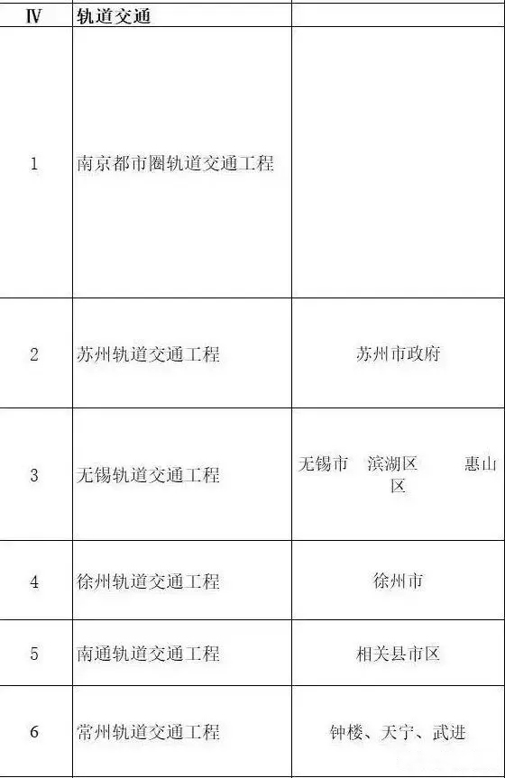 總投資超10萬(wàn)億！冀蘇豫等6省市2020重大項(xiàng)目一覽