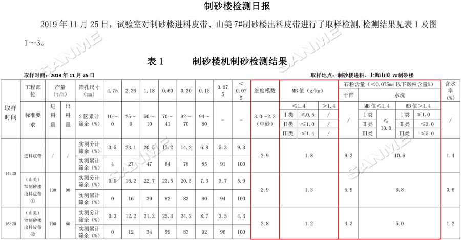 【項目】制砂原料含泥量高？山美股份有辦法！帶您走進(jìn)池州長九（神山）制砂樓項目，看山美股份如何解決這個問題