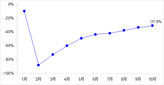 交通投資保持高位增長！1-10月全國完成交通固定資產(chǎn)投資2.8萬億元！