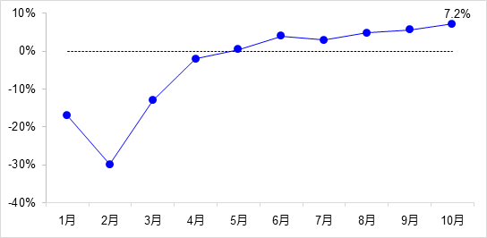 交通投資保持高位增長！1-10月全國完成交通固定資產(chǎn)投資2.8萬億元！