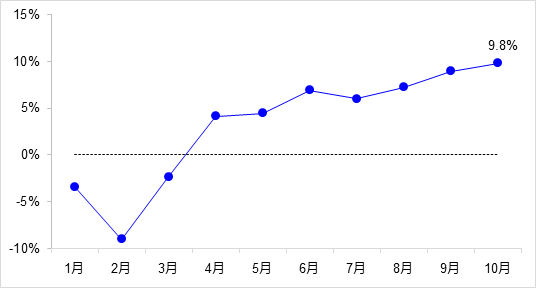 交通投資保持高位增長！1-10月全國完成交通固定資產(chǎn)投資2.8萬億元！