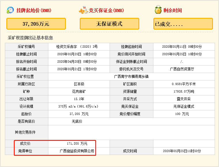 瘋狂！廣西南寧交投7.61億元拍得一宗花崗巖采礦權(quán)，竟需35.7年才能收回成本？