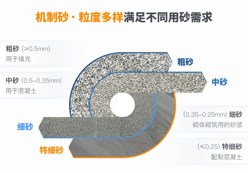 機(jī)制砂規(guī)格？上海山美為您解答